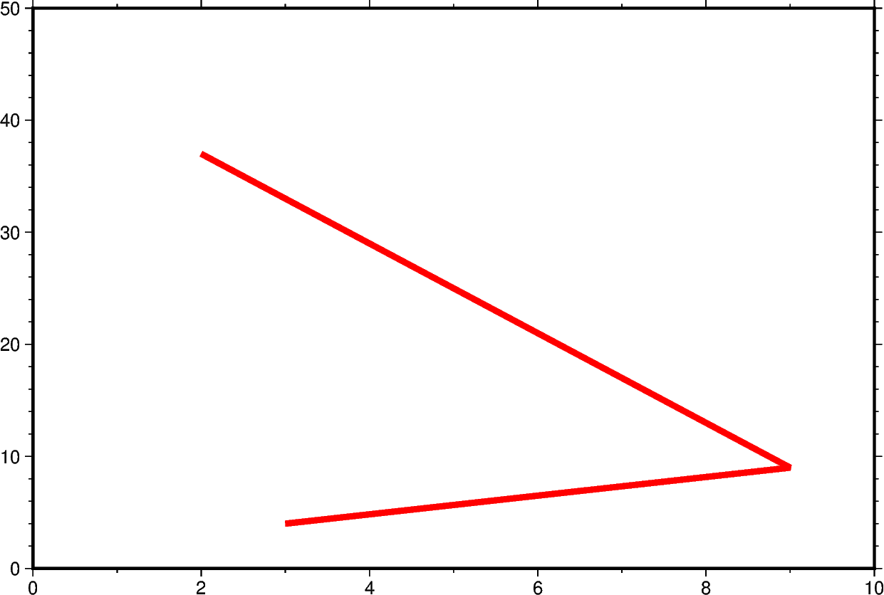 cartesian linear