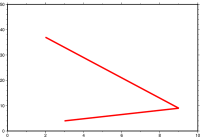 Cartesian linear