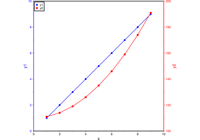 Double Y axes graph