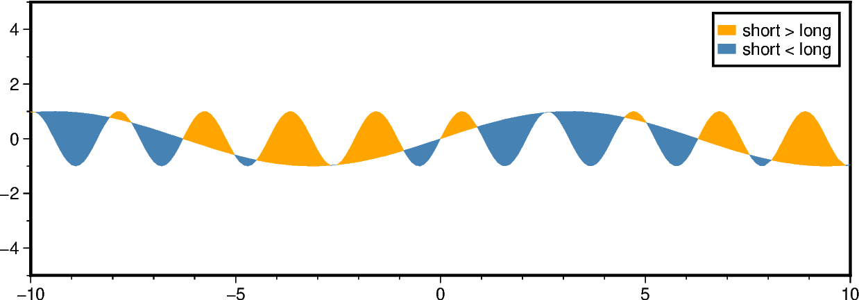fill areas between curves