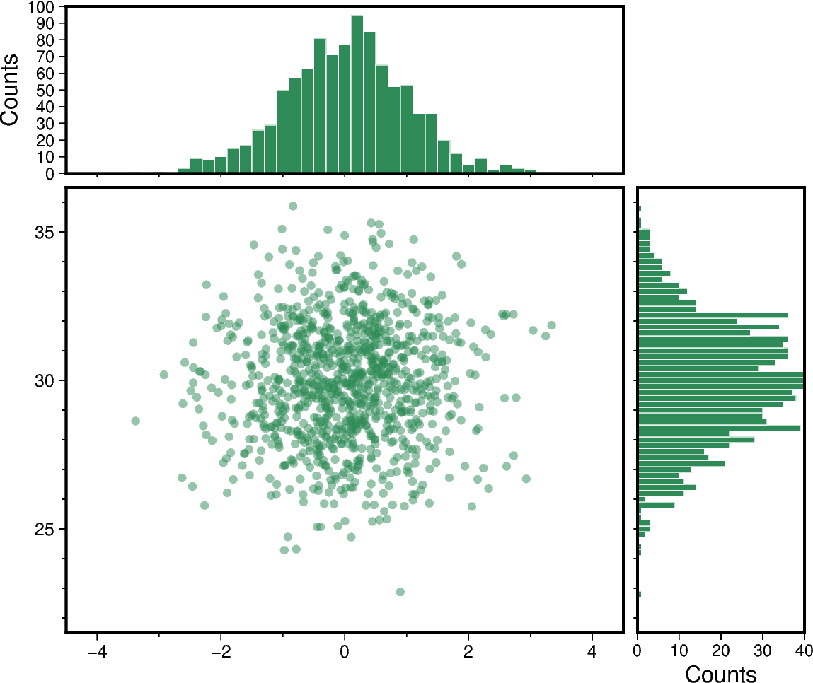 scatter and histograms