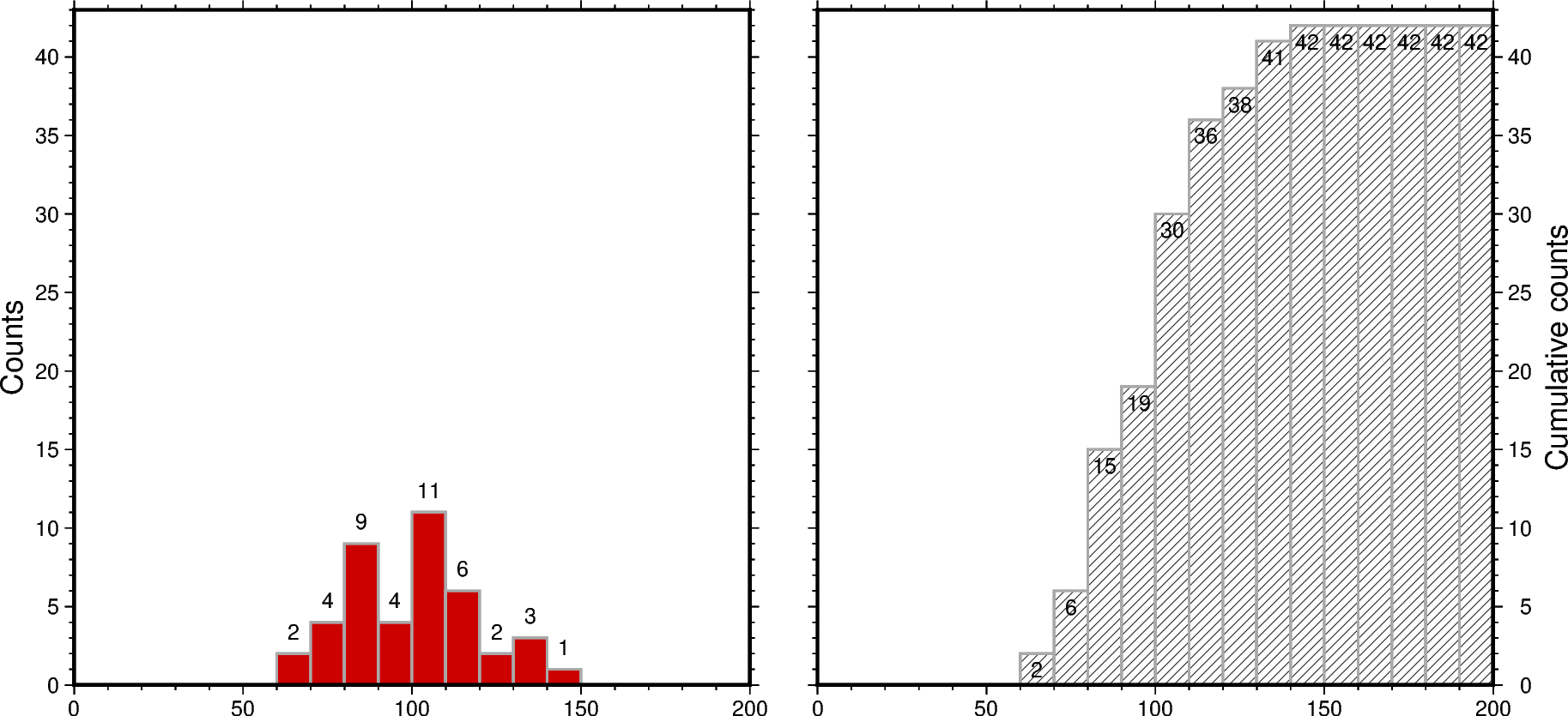 cartesian histograms