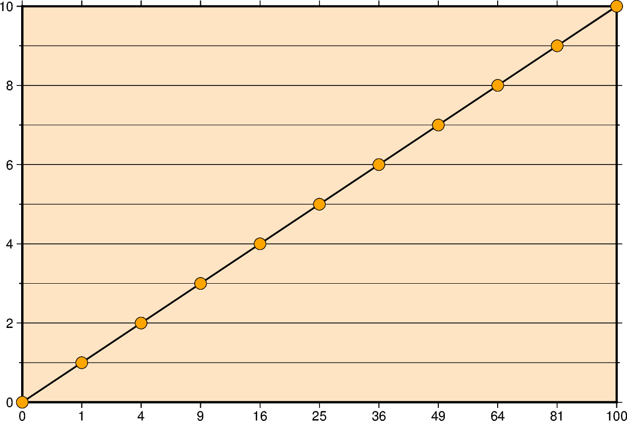 cartesian power