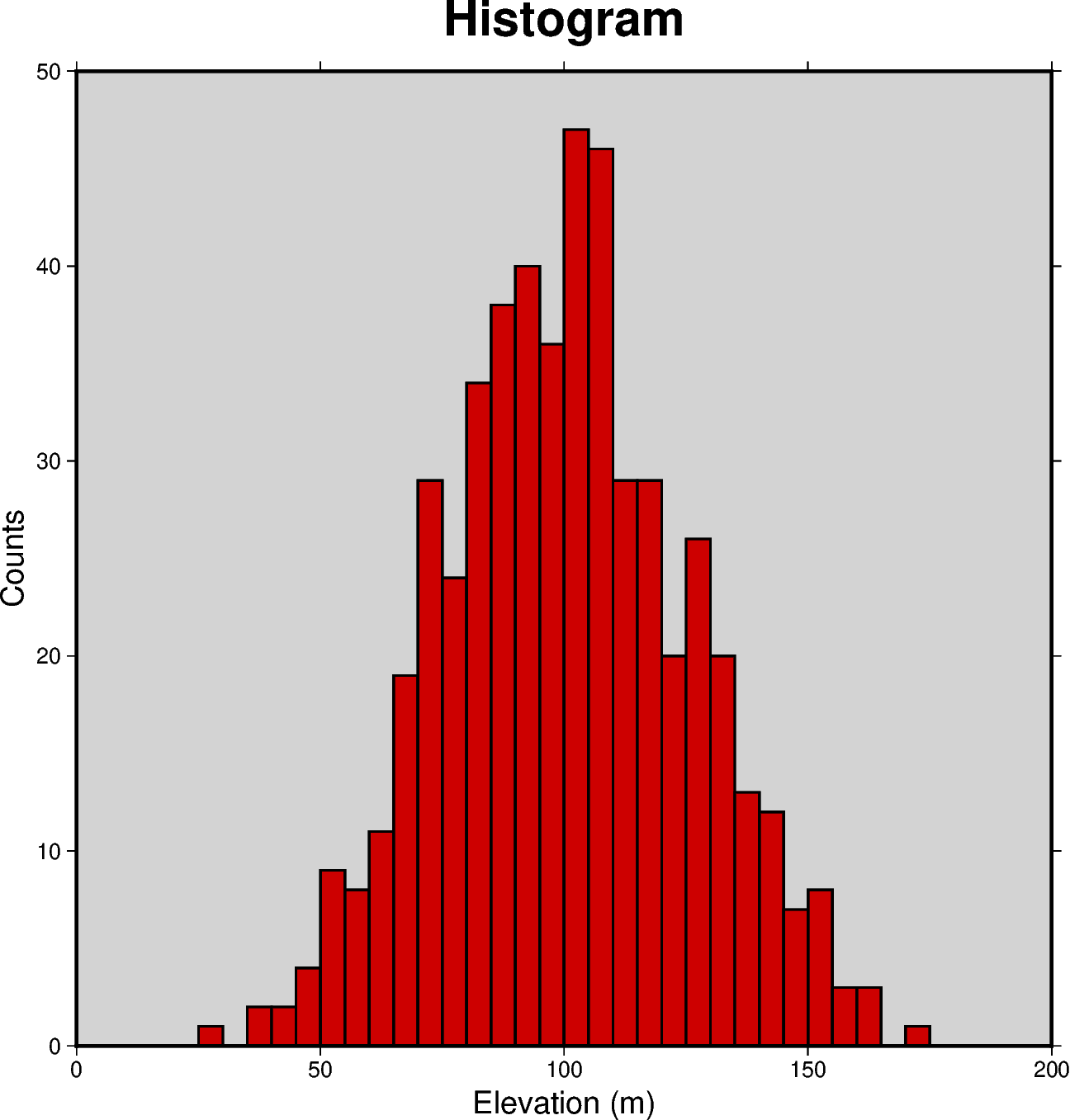 histogram