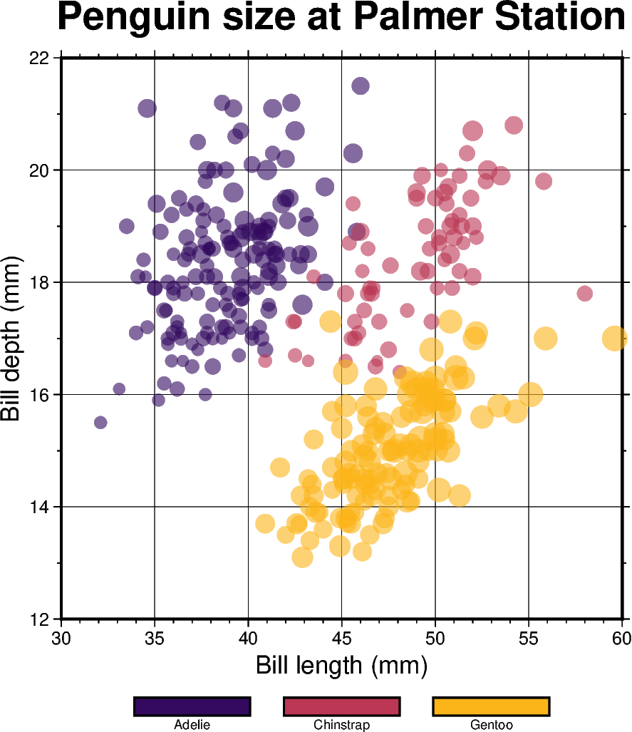 points categorical