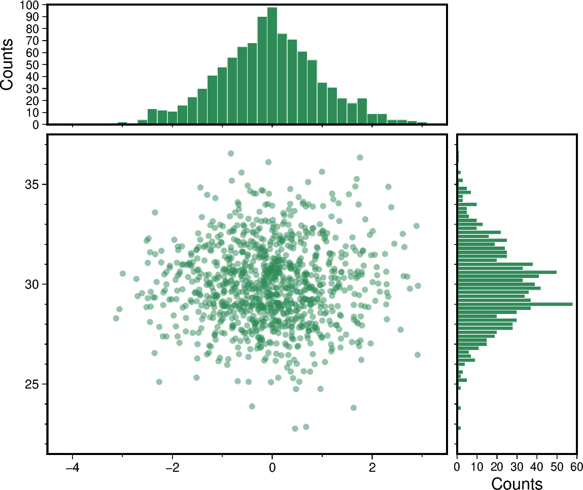 scatter and histograms