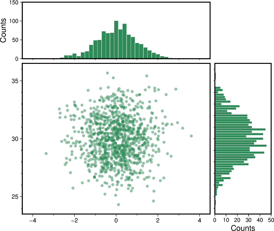 scatter and histograms