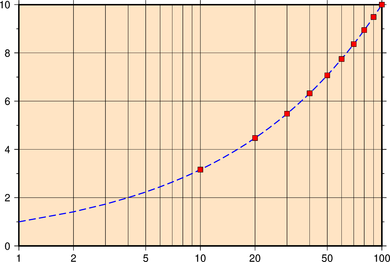 cartesian logarithmic