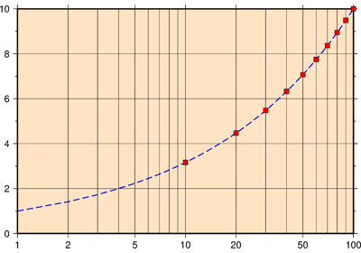 Cartesian logarithmic