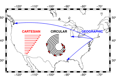 Cartesian, circular, and geographic vectors