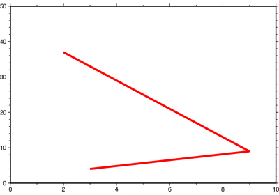 Cartesian linear