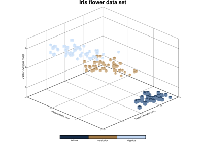 3-D Scatter plots