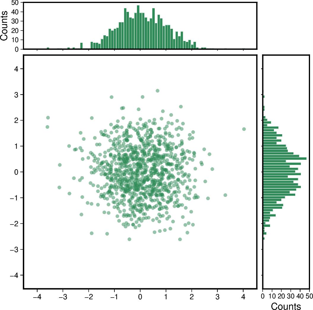 scatter and histograms